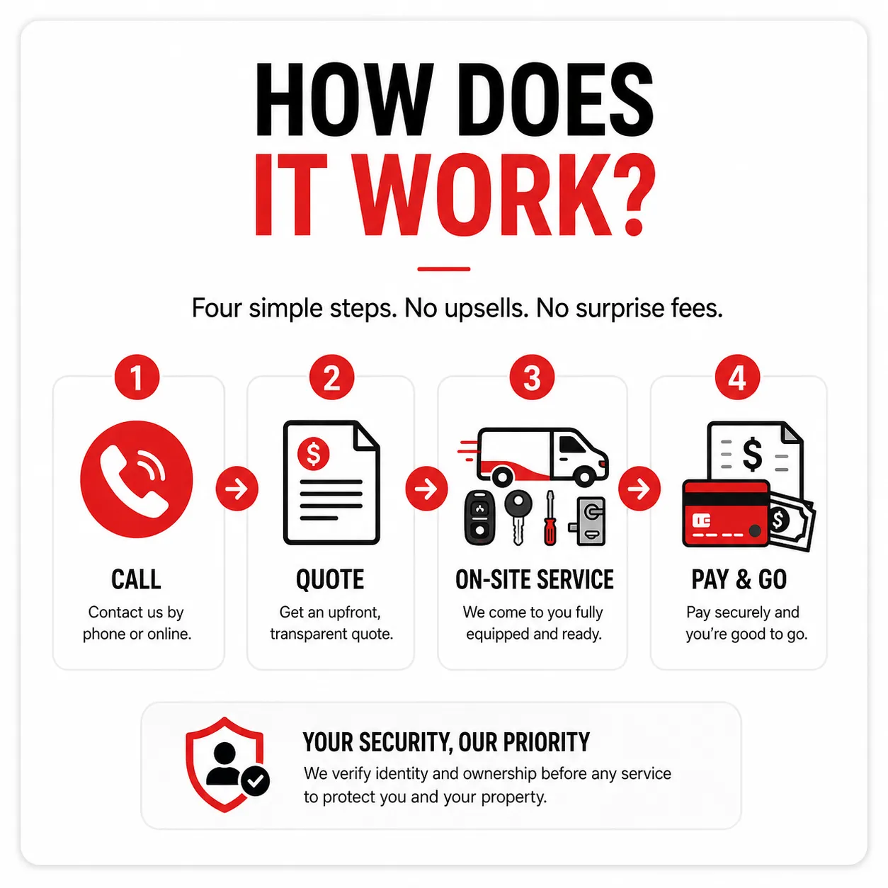 How our locksmith service works: call, quote, on-site service, pay and go